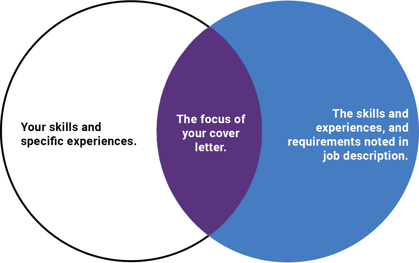 2-circle Venn Diagram